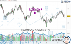 NZD/CHF - 1 uur