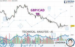 GBP/CAD - 1H