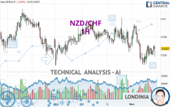 NZD/CHF - 1H