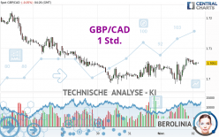 GBP/CAD - 1 Std.