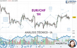 EUR/CHF - 1H