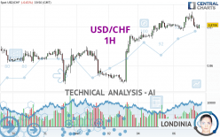 USD/CHF - 1H