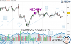 NZD/JPY - 1H