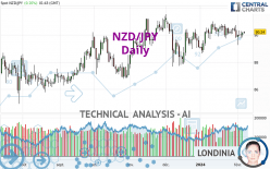 NZD/JPY - Daily