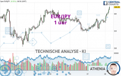 EUR/JPY - 1 uur