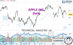 APPLE INC. - Daily