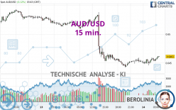 AUD/USD - 15 min.