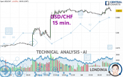 USD/CHF - 15 min.