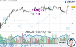 CAD/JPY - 1H