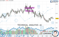 CAD/JPY - 15 min.