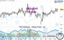 CAD/CHF - 15 min.