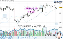 AUD/USD - 1H