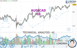 AUD/CAD - 1H