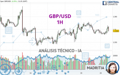 GBP/USD - 1H