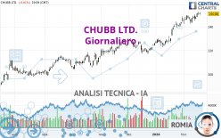 CHUBB LTD. - Giornaliero