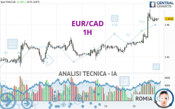 EUR/CAD - 1H