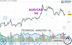 AUD/CAD - 1H