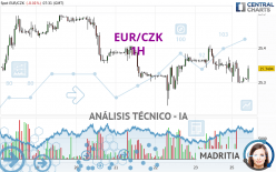 EUR/CZK - 1H