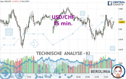 USD/CHF - 15 min.