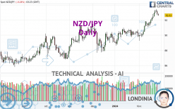 NZD/JPY - Daily