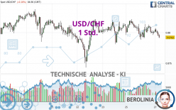 USD/CHF - 1H