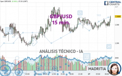 GBP/USD - 15 min.