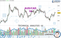 AUD/CAD - 1H