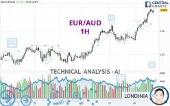 EUR/AUD - 1 Std.