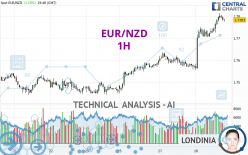 EUR/NZD - 1H