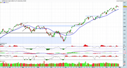 S&P500 INDEX - Täglich