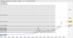 NASDAQ COMPOSITE INDEX - Monatlich