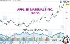 APPLIED MATERIALS INC. - Täglich