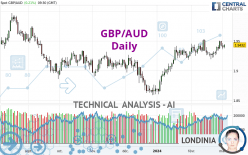 GBP/AUD - Giornaliero