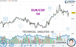 EUR/CHF - 1H