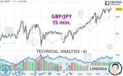 GBP/JPY - 15 min.