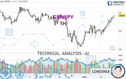 GBP/JPY - 1H