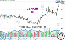 GBP/CHF - 1H