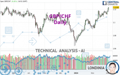 GBP/CHF - Daily