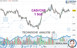 CAD/CHF - 1 Std.