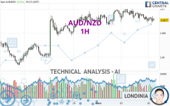 AUD/NZD - 1H