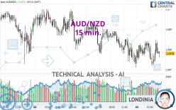 AUD/NZD - 15 min.