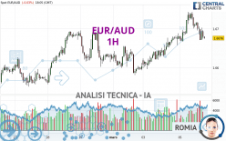 EUR/AUD - 1H