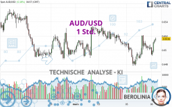 AUD/USD - 1H