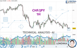 CHF/JPY - 1H