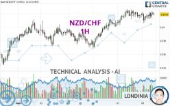 NZD/CHF - 1H