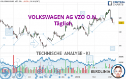 VOLKSWAGEN AG VZO O.N. - Täglich