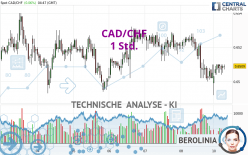 CAD/CHF - 1 Std.