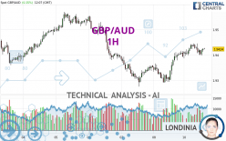 GBP/AUD - 1H