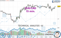 EUR/CAD - 15 min.