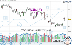 NZD/JPY - 1H